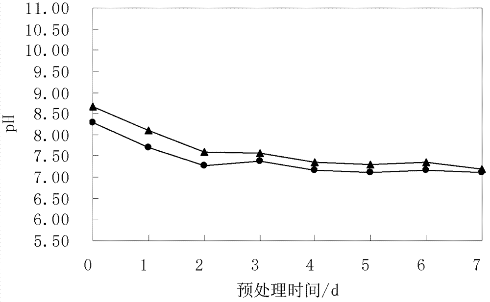 Method for increasing wheat straw anaerobic gas yield through pretreatment of catalysis-ammoniation on wheat straws in solid state at normal temperature