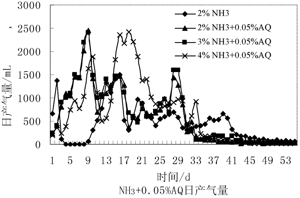 Method for increasing wheat straw anaerobic gas yield through pretreatment of catalysis-ammoniation on wheat straws in solid state at normal temperature