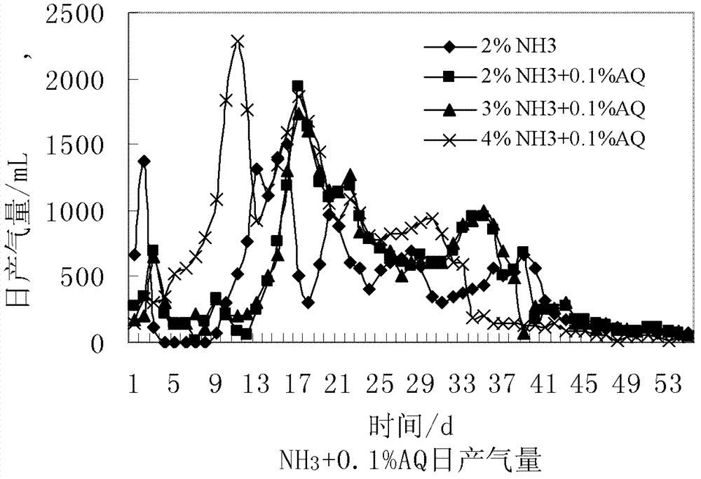 Method for increasing wheat straw anaerobic gas yield through pretreatment of catalysis-ammoniation on wheat straws in solid state at normal temperature