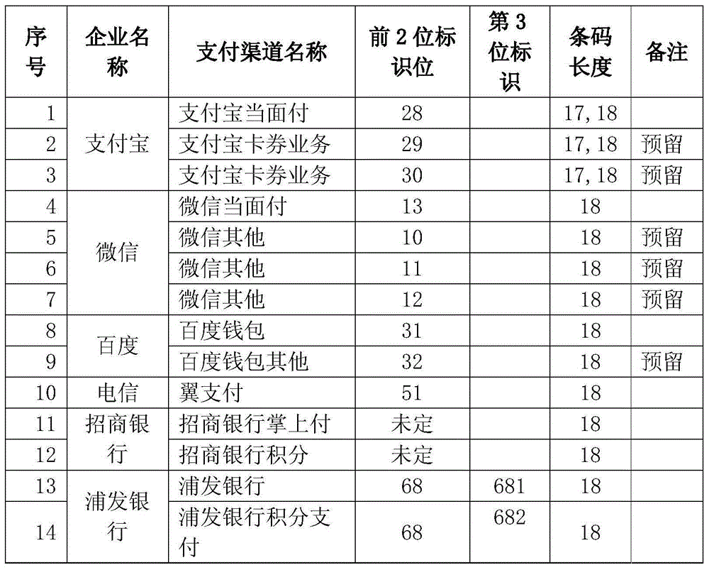 Multi-channel combined on-line payment method and payment system