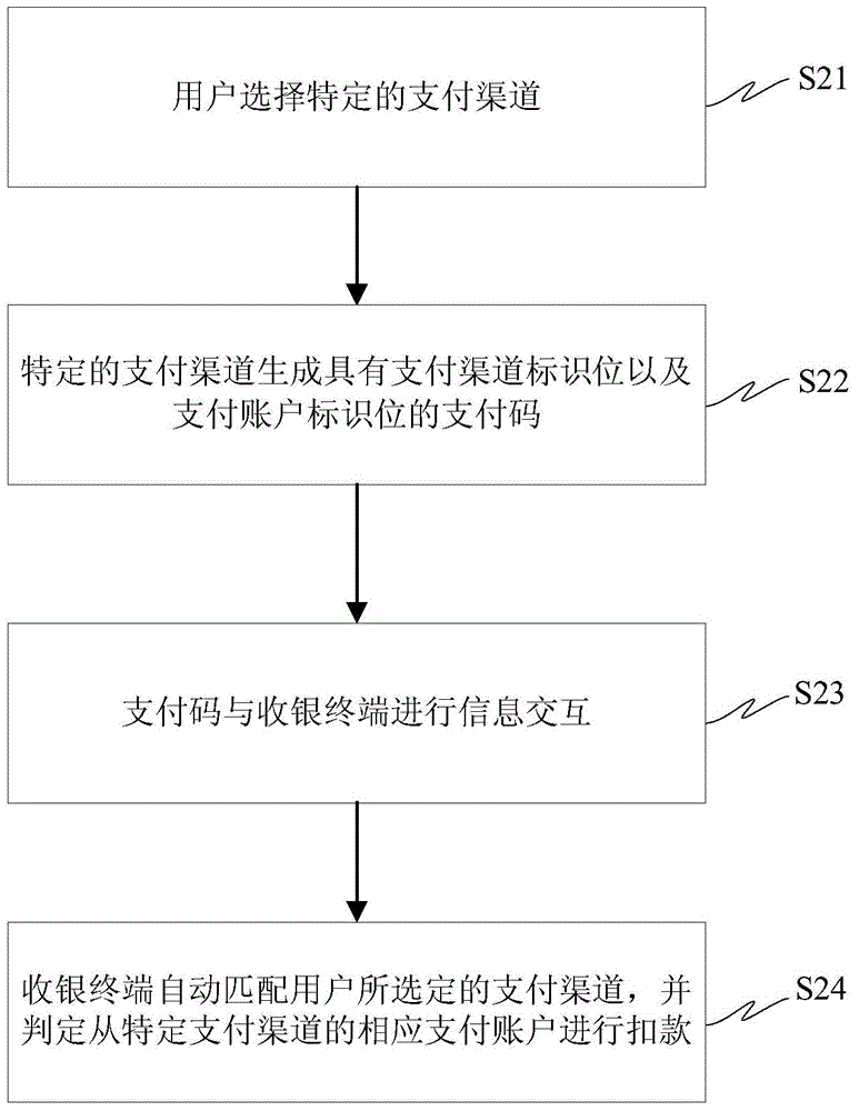 Multi-channel combined on-line payment method and payment system