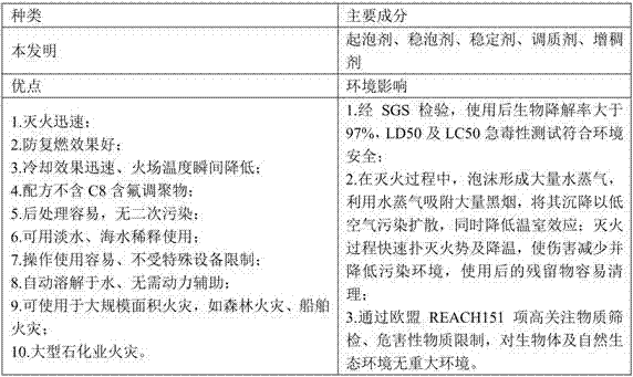 Water-based fire extinguishing agent