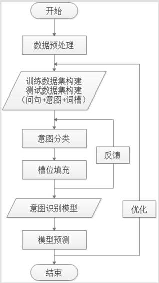 Query intention recognition method based on bert + bolstm + crf and fused with sentence pattern analysis