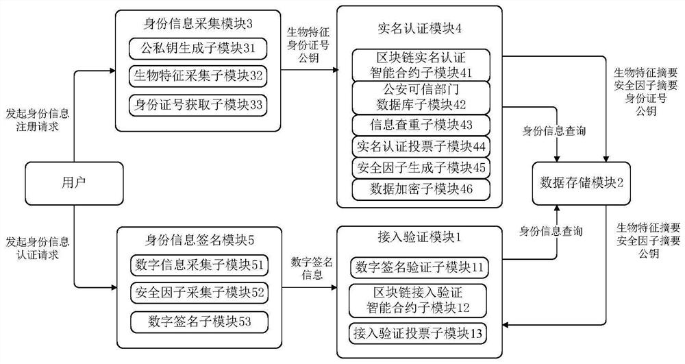 Decentralized identity authentication system based on block chain