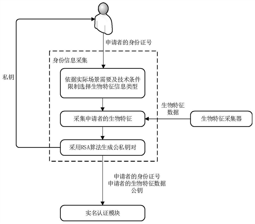 Decentralized identity authentication system based on block chain