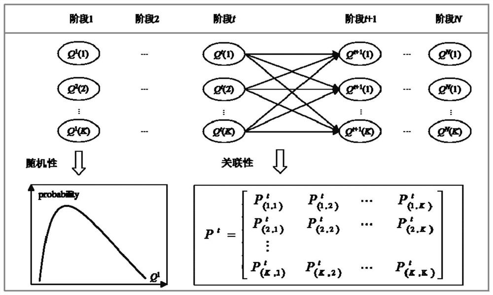 Reservoir optimization scheduling method considering relevance and randomness of water resource supply and demand process