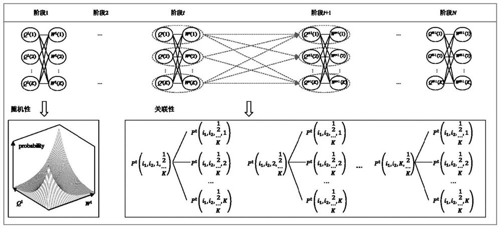 Reservoir optimization scheduling method considering relevance and randomness of water resource supply and demand process