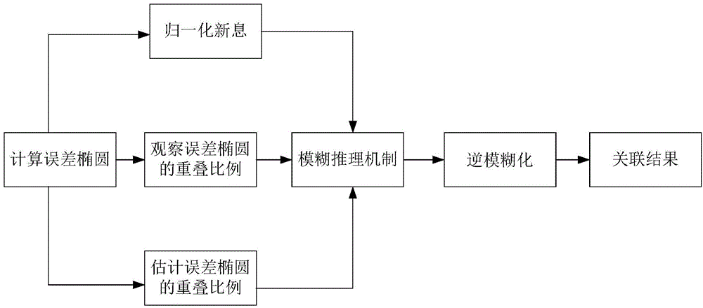 SLAM data association method based on fuzzy-self-adaptation