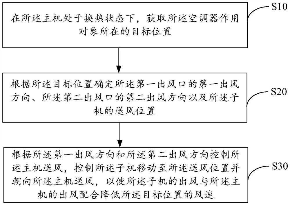 Air conditioner, control method and device of air conditioner and readable storage medium