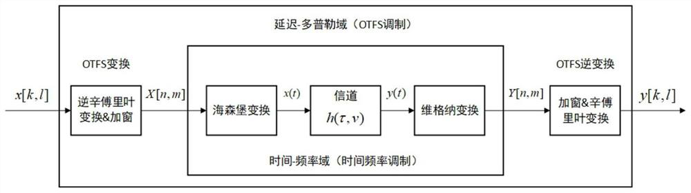 Surrounding type pilot frequency design aided channel estimation method