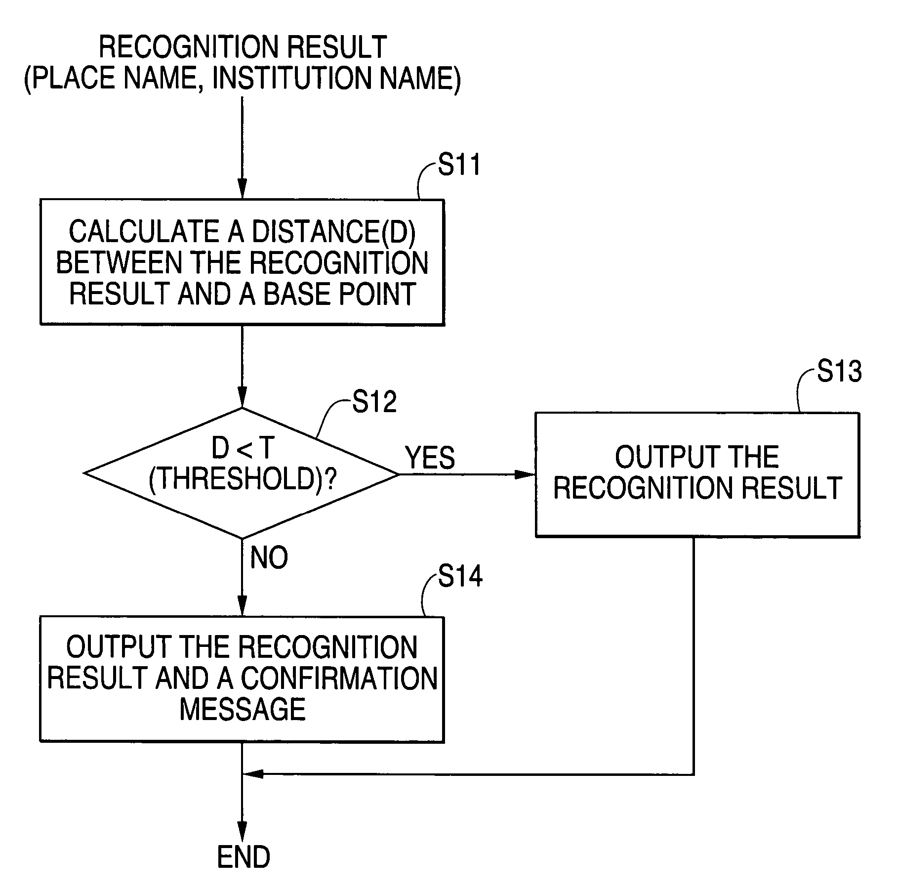 Speech recognition support method and apparatus