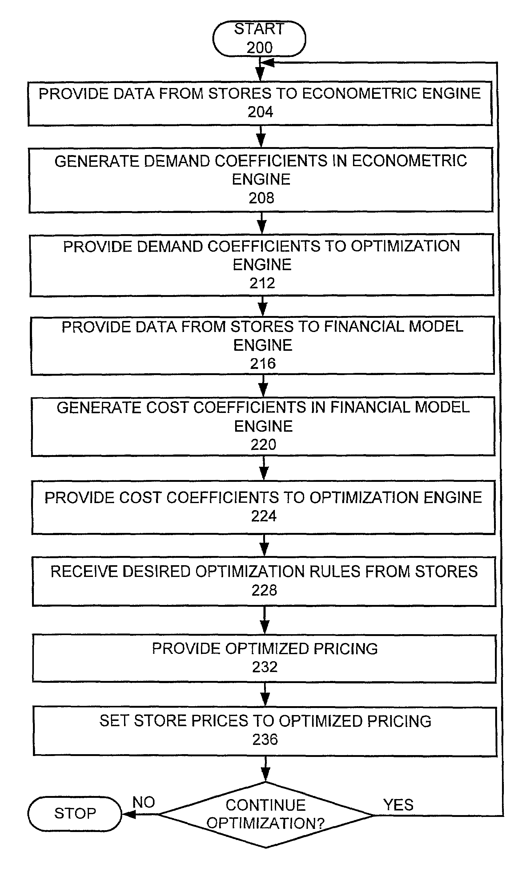 Econometric optimization engine