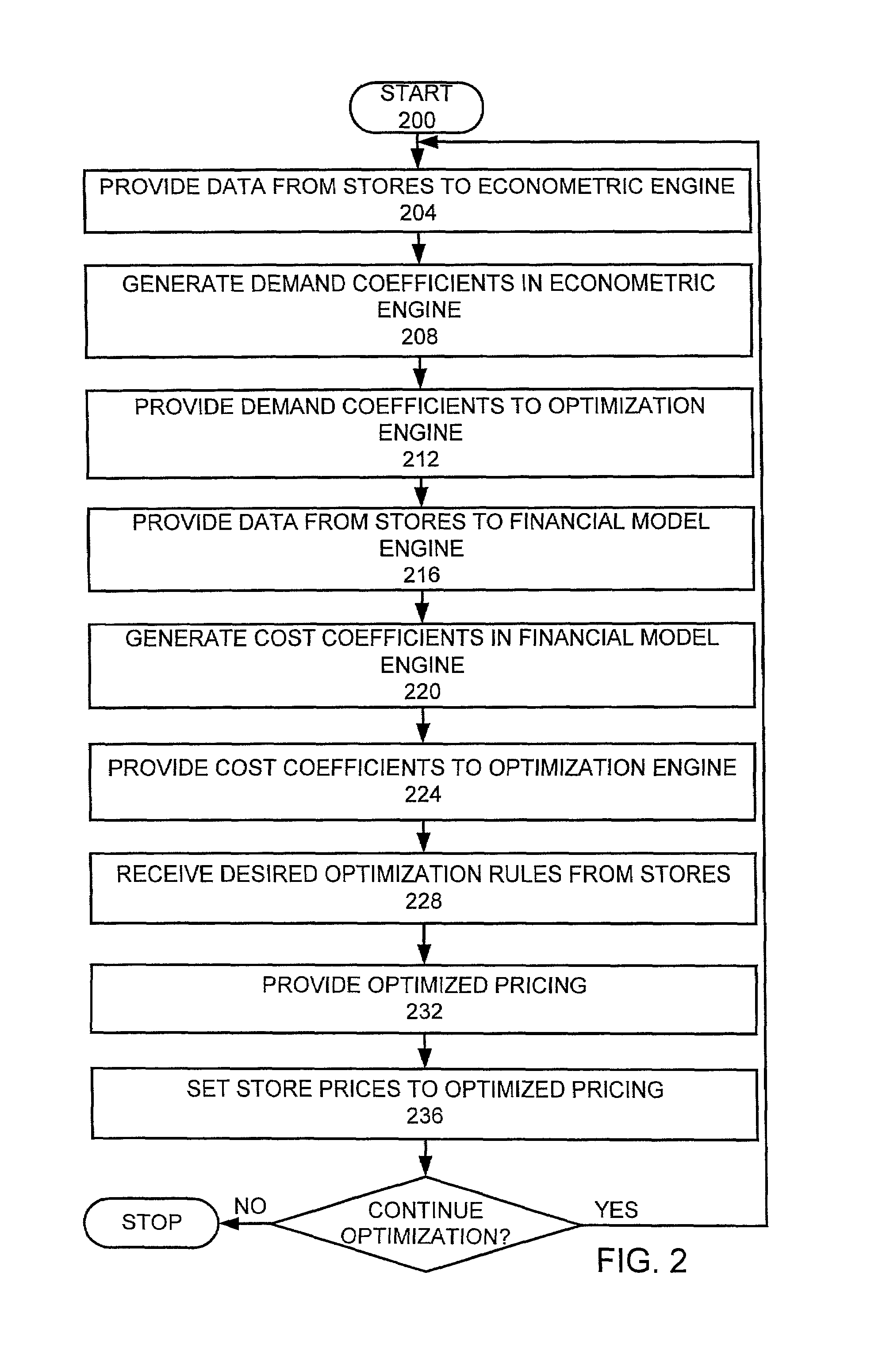 Econometric optimization engine