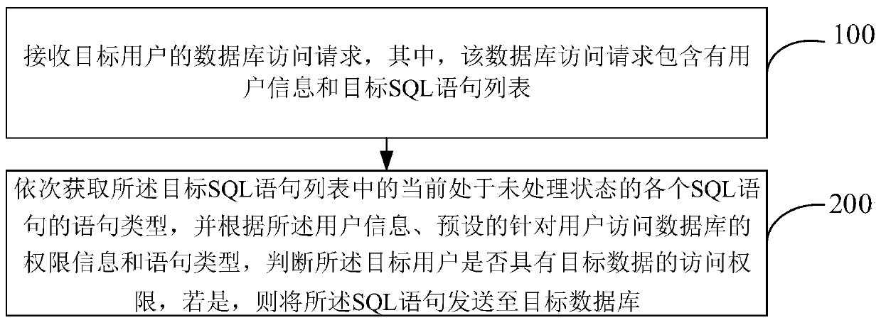 Data access control method and device