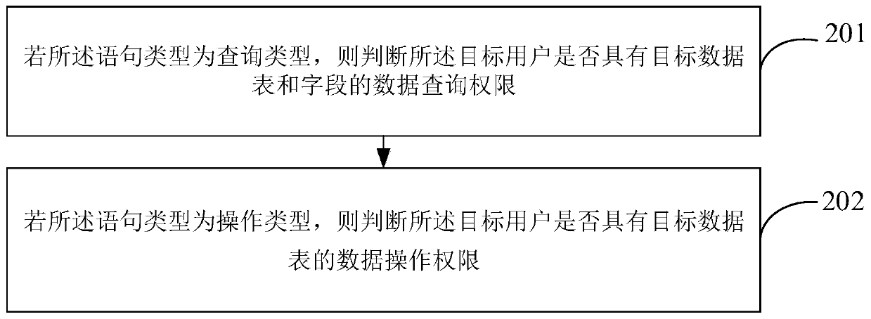 Data access control method and device