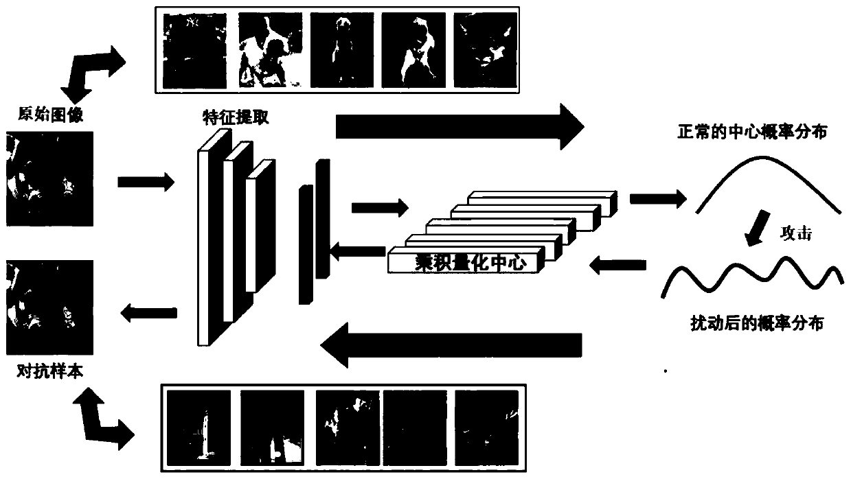 Adversarial sample generation method based on depth product quantization