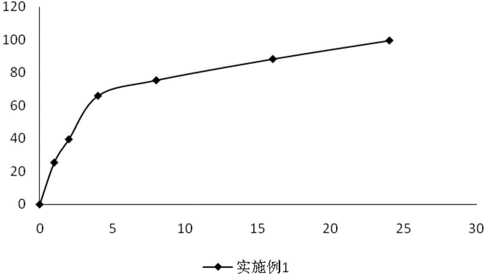 Slow-release enteric-coated sodium ferulate preparation and preparation method thereof