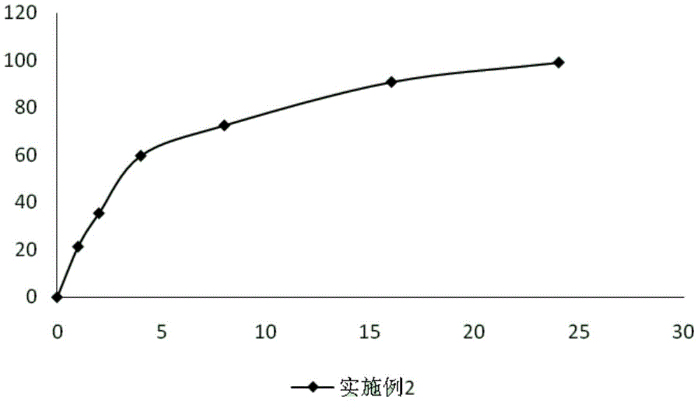 Slow-release enteric-coated sodium ferulate preparation and preparation method thereof