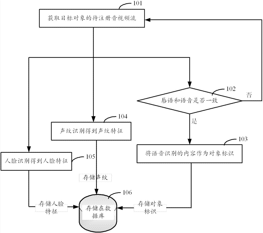 Identity authentication method and apparatus