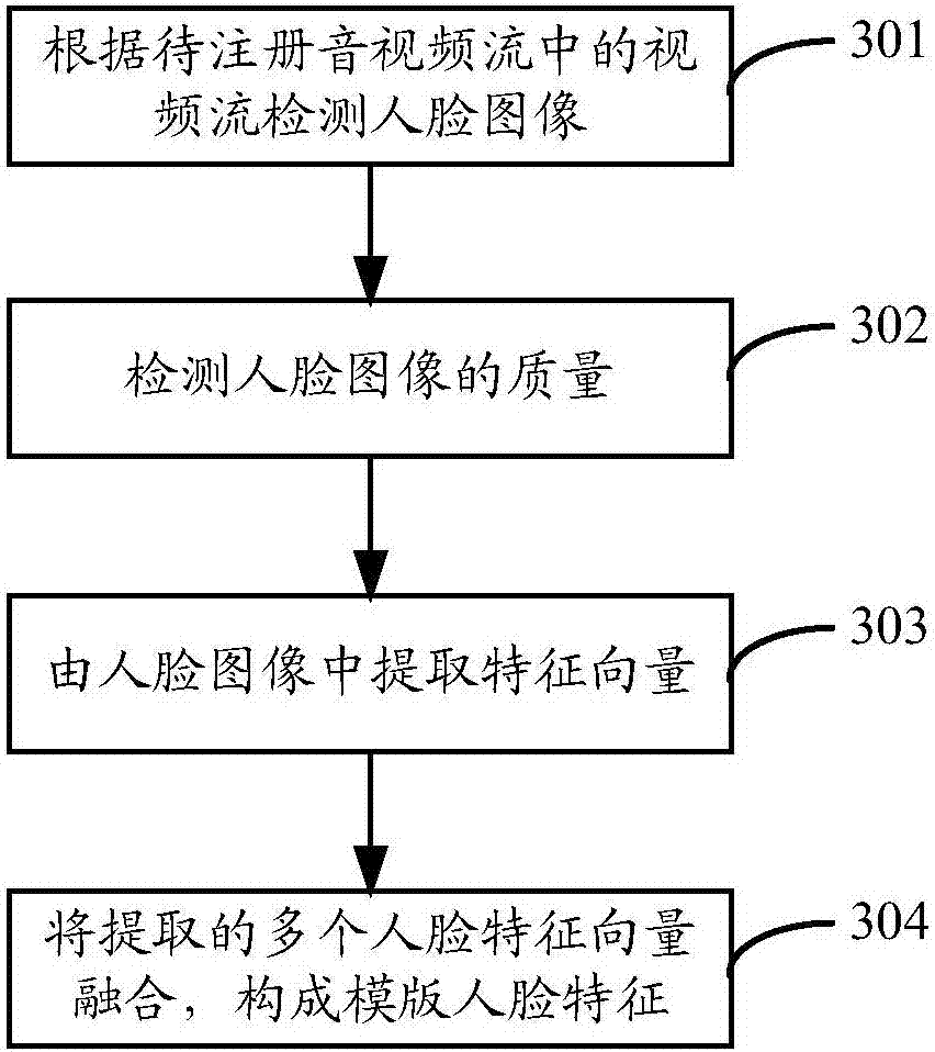 Identity authentication method and apparatus