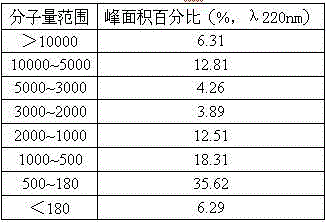 Preparation method of wheat protolysate