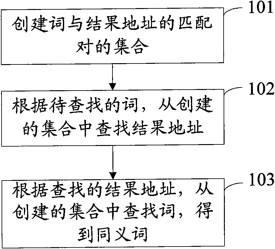 Method and device for obtaining synonyms