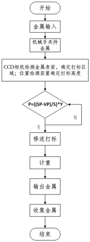 A method and device for automatic marking and weighing