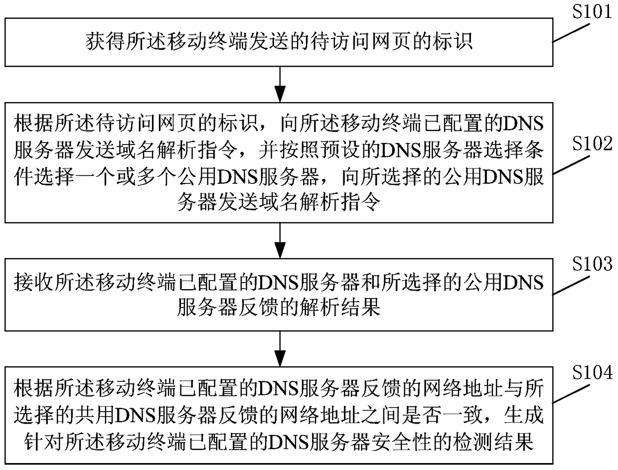 A method and device for detecting the security of a domain name system dns server