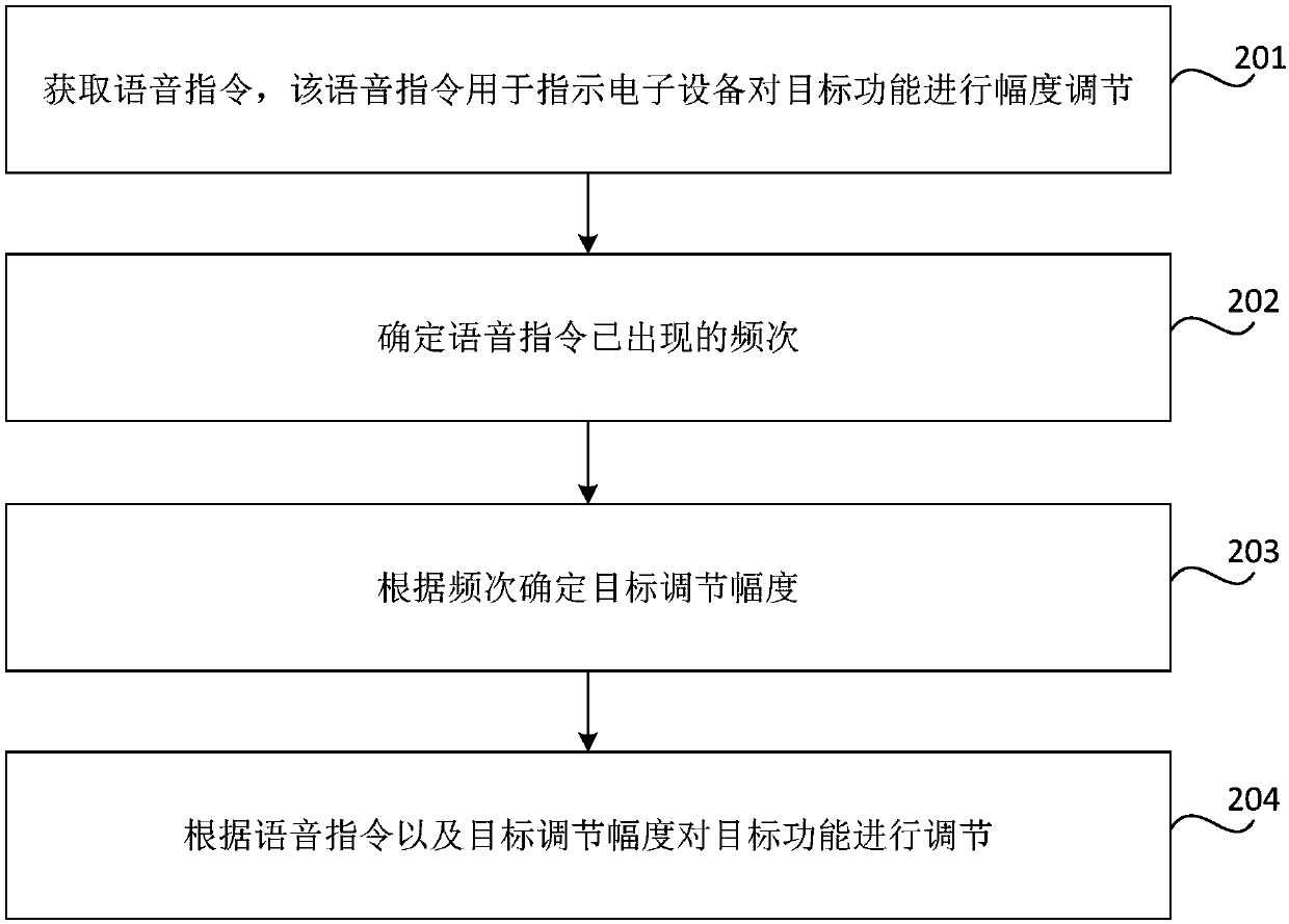 Voice operation method and device and computer readable storage medium