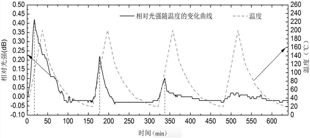 Method for reducing influence of temperature change on optical fiber sensor measurement signal