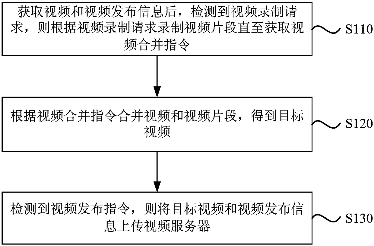 Video releasing method and device, equipment and storage medium