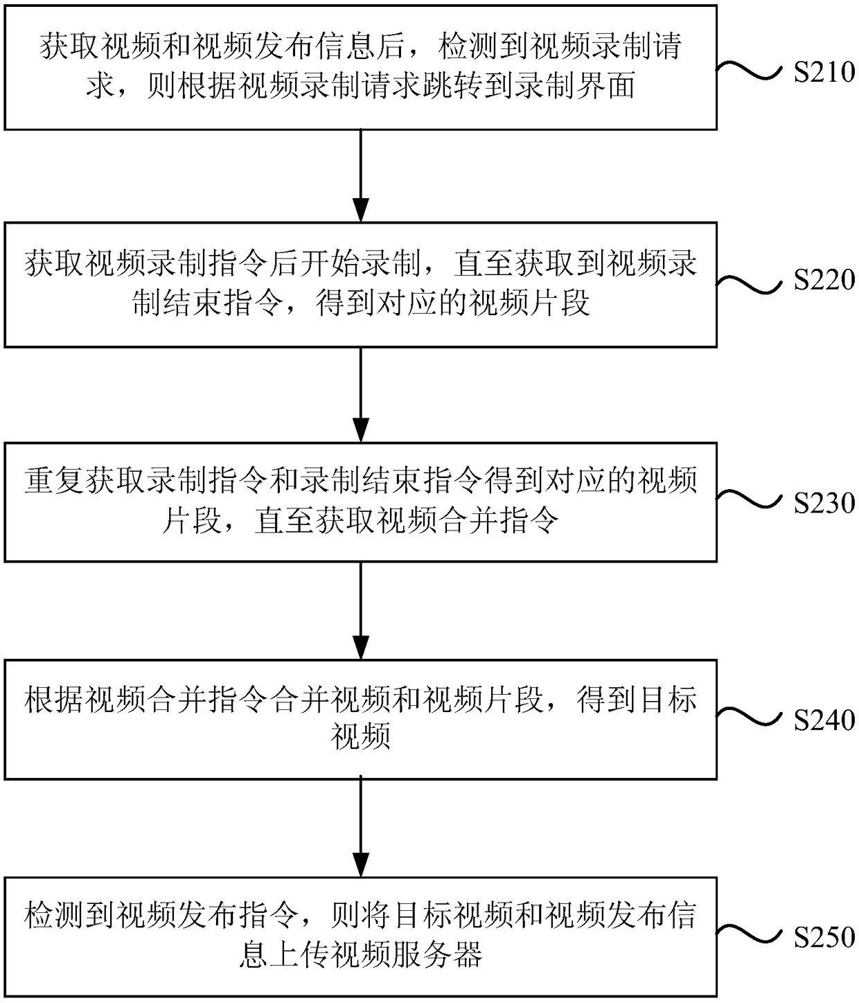 Video releasing method and device, equipment and storage medium