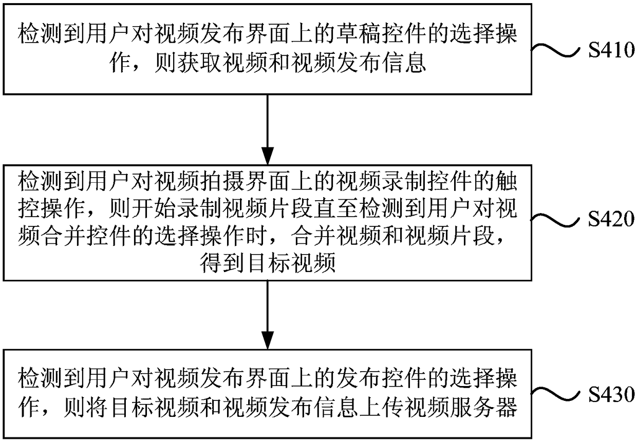 Video releasing method and device, equipment and storage medium