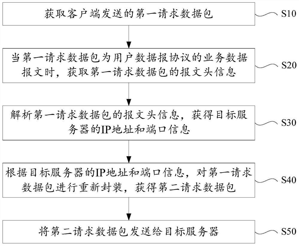 Data processing method and device, proxy server and storage medium