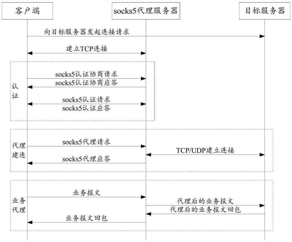 Data processing method and device, proxy server and storage medium