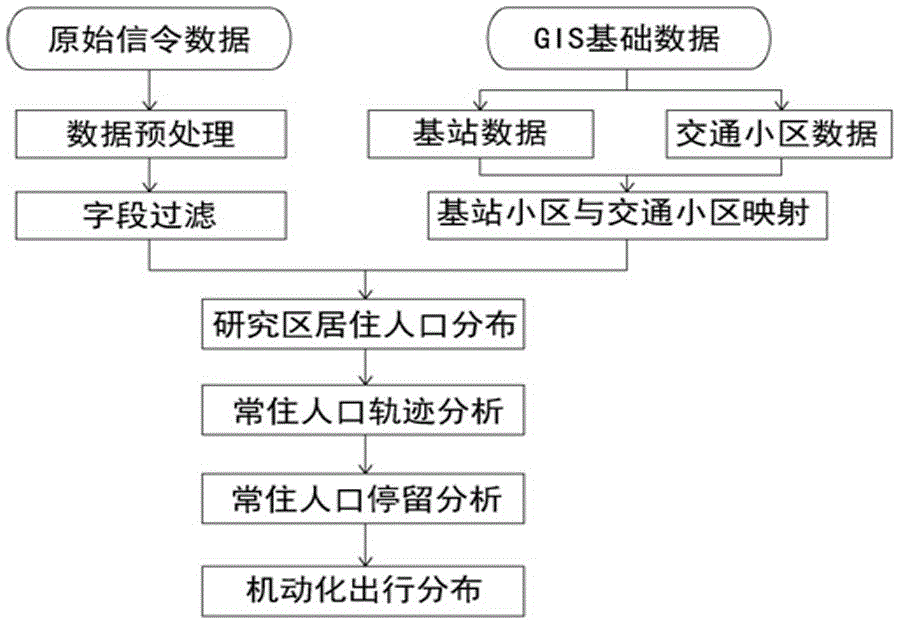 Routine public transit network optimization and adjustment method based on cellphone signaling data