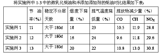 Micro-emulsified diesel oil