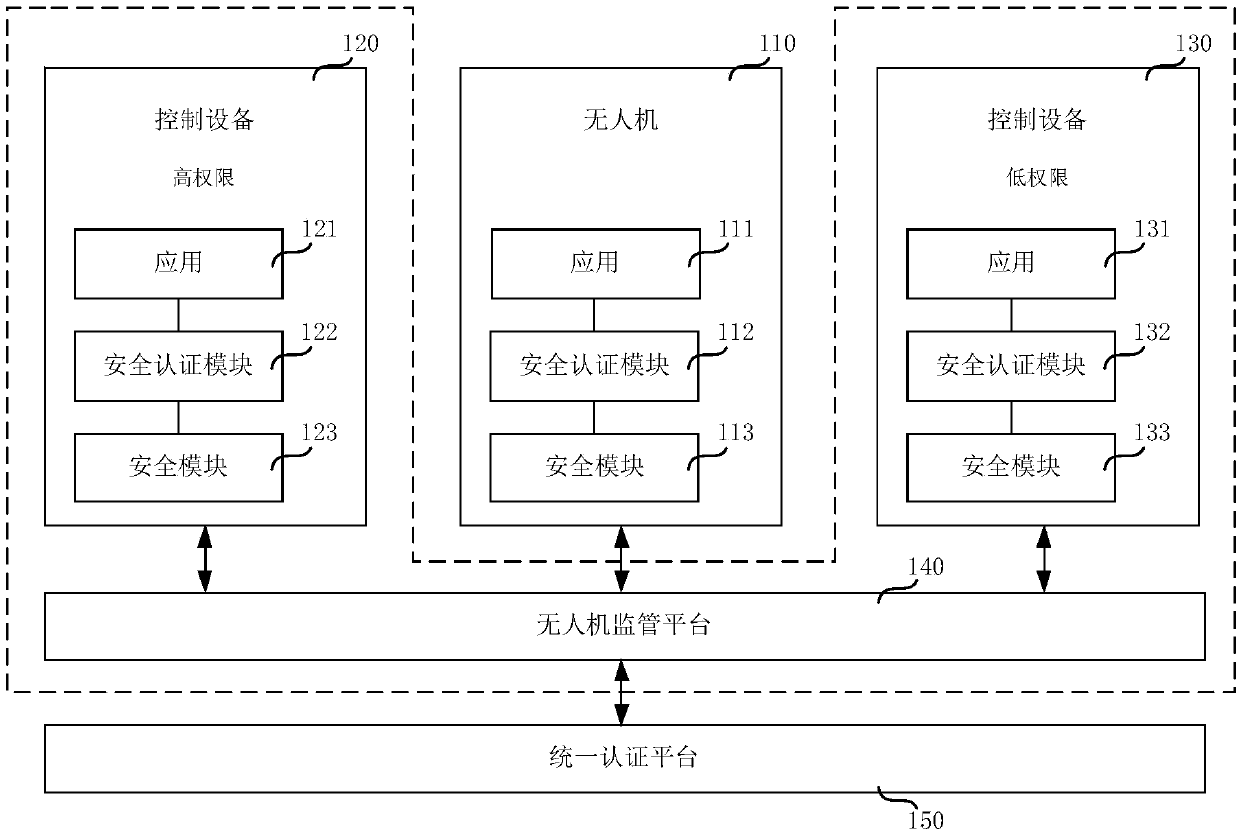 Unmanned aerial vehicle authentication method and system, unmanned aerial vehicle supervision platform and first equipment