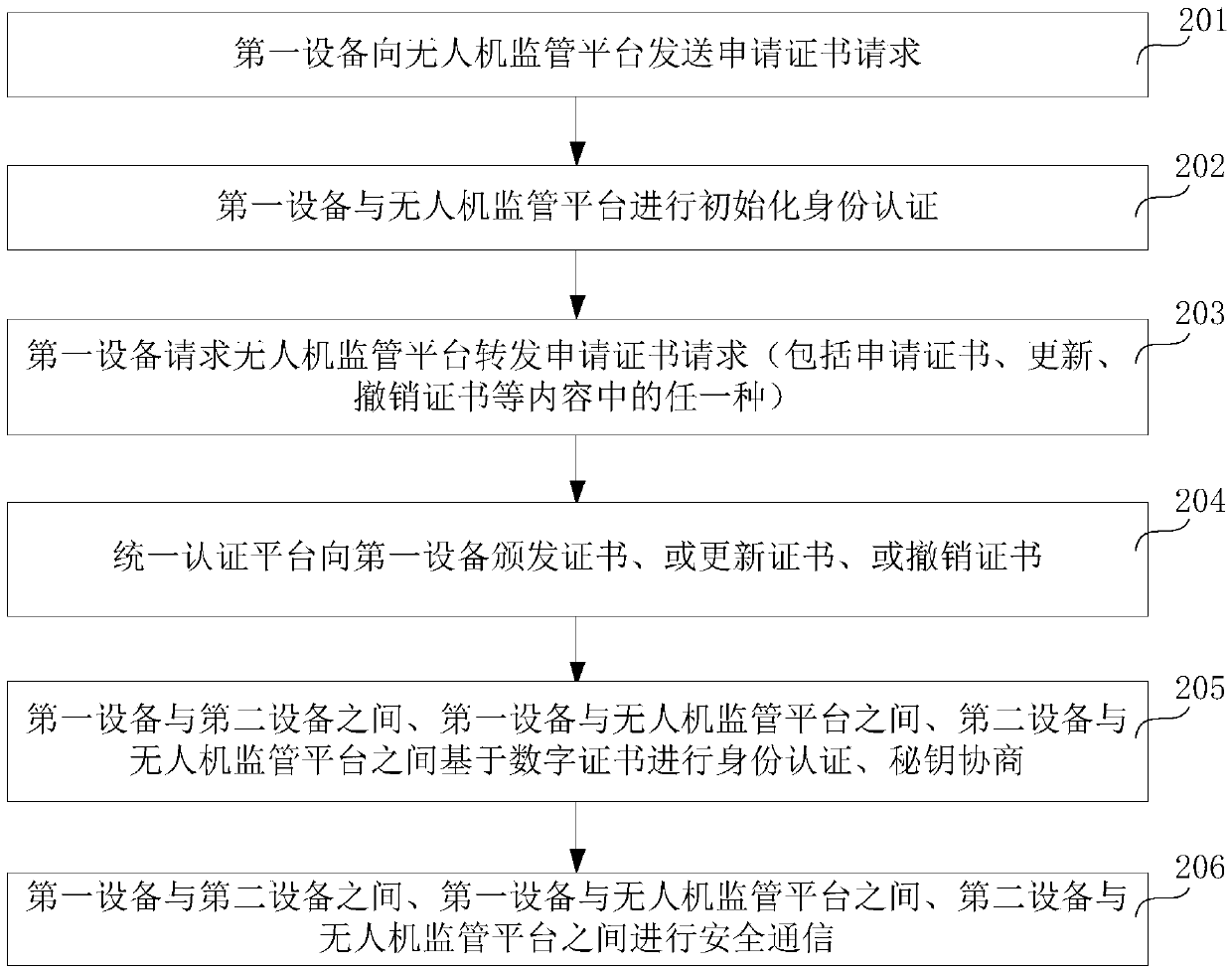 Unmanned aerial vehicle authentication method and system, unmanned aerial vehicle supervision platform and first equipment