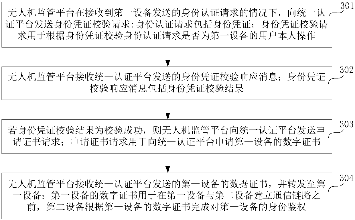 Unmanned aerial vehicle authentication method and system, unmanned aerial vehicle supervision platform and first equipment