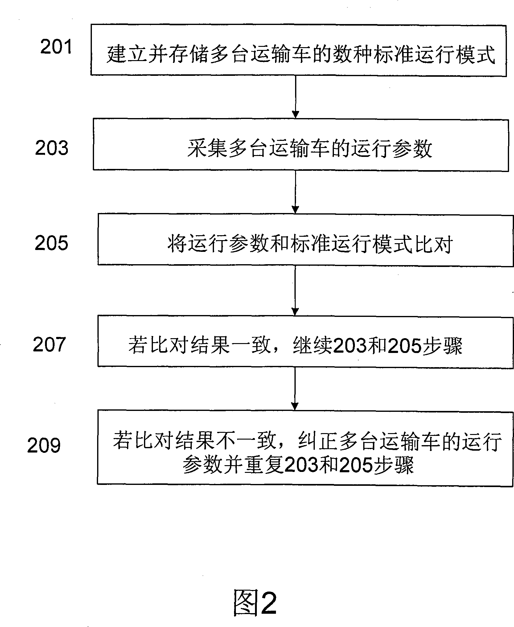 Lifting and transporting controlled system used for a plurality of hydraulic trucks and its method