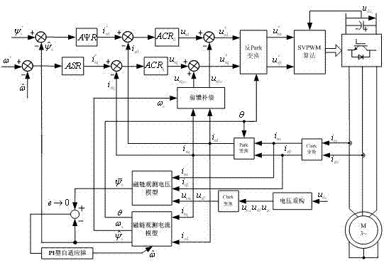 High-performance variable frequency speed regulation method of high-voltage winding asynchronous motor rotor