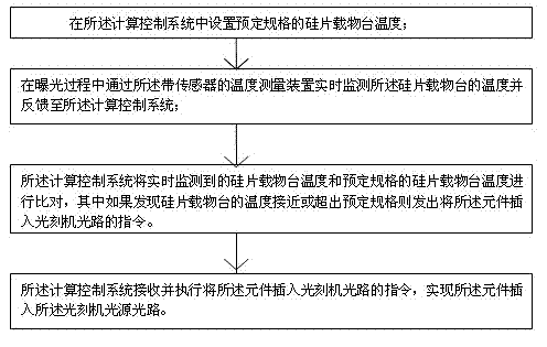 Silicon wafer object table temperature control system of lithography machine and control method thereof