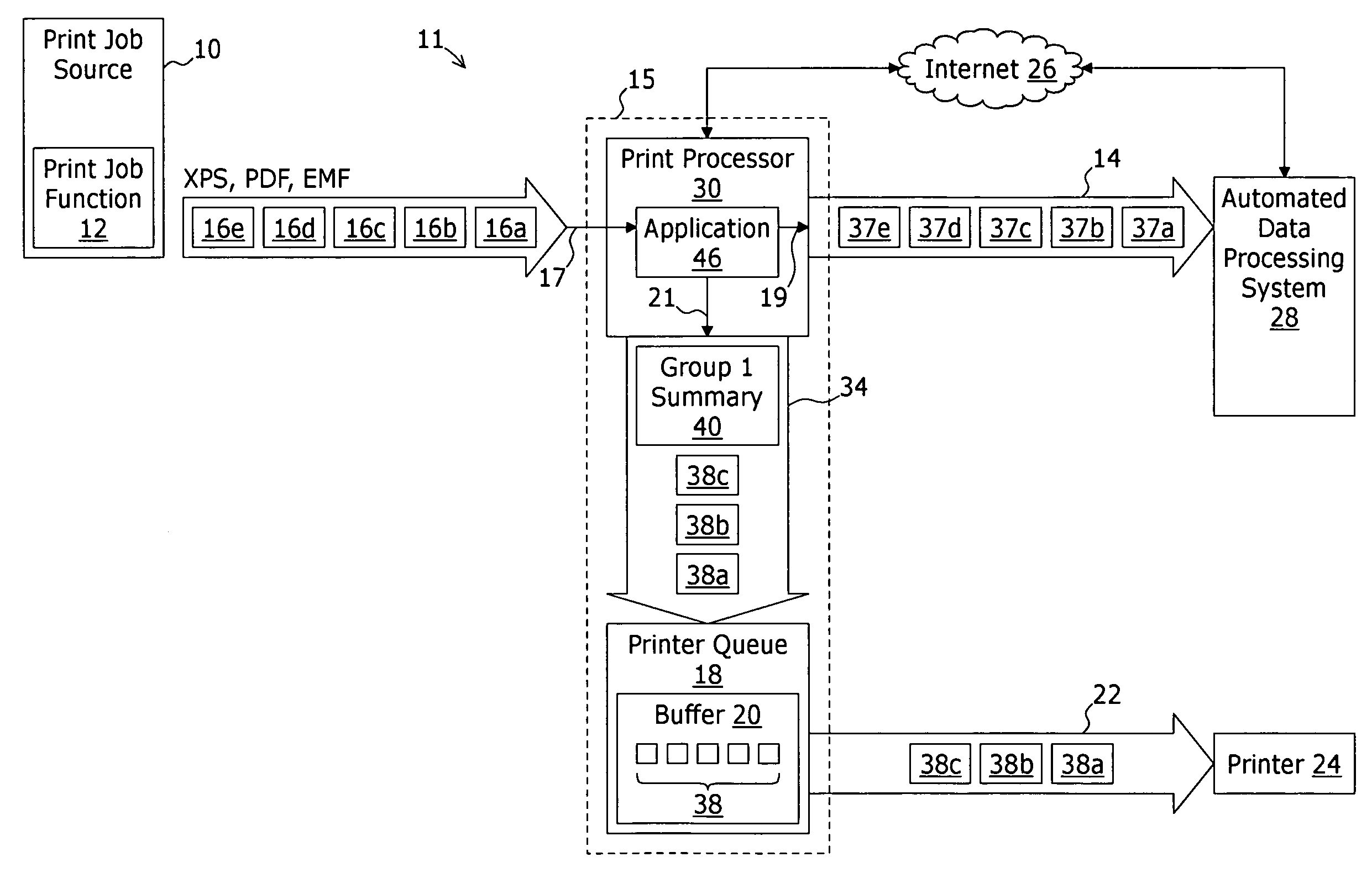 System and method for transferring a portion of a document print sequence output by a print job source to an automated data processing system