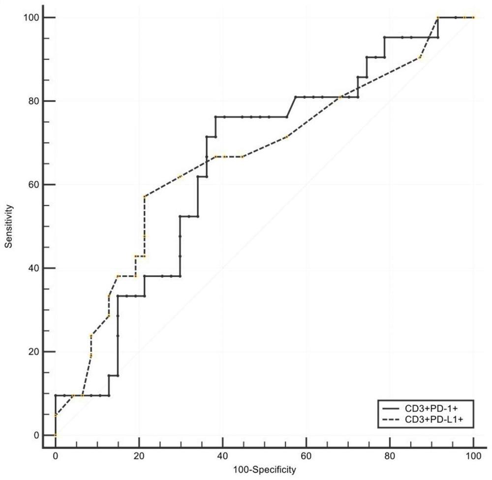 Method for predicting PD-L1 level in breast cancer tumor tissue by using peripheral blood PD-1/PD-L1