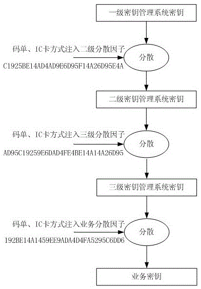 A Key Dispersion Method for Enhancing the Security of Symmetric Key System