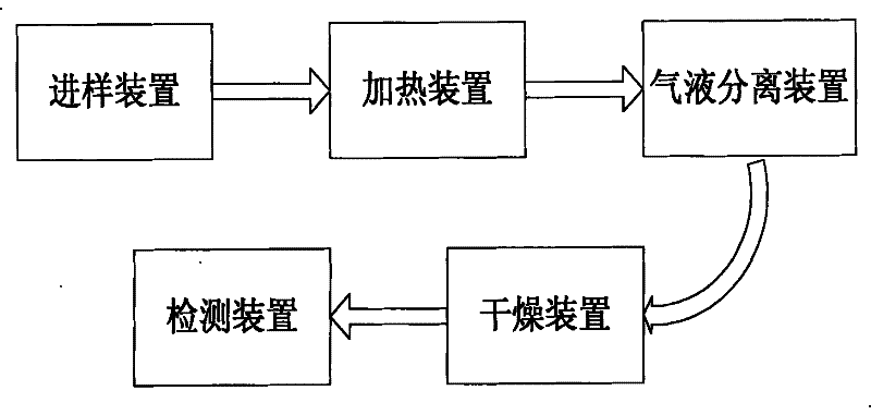 A gas phase molecular absorption spectrometer