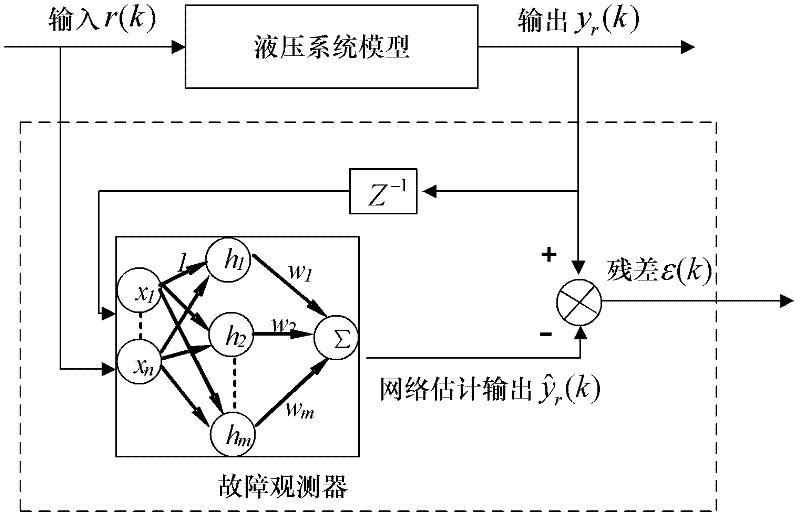 Health evaluation method for hydraulic system based on fault observer and SOM (self-organized mapping)