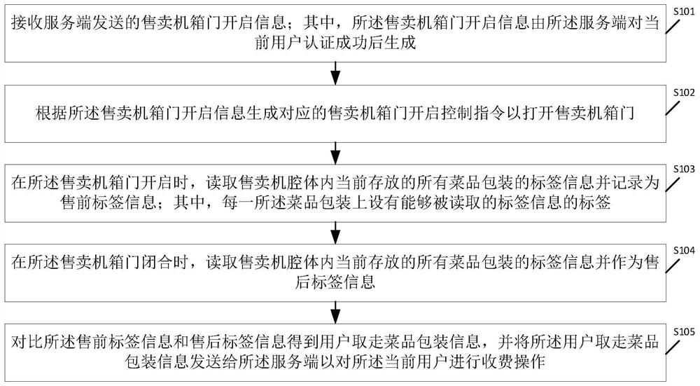 Dish package self-service vending control method, device and system, medium and vending machine