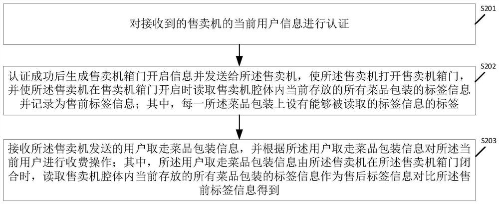 Dish package self-service vending control method, device and system, medium and vending machine